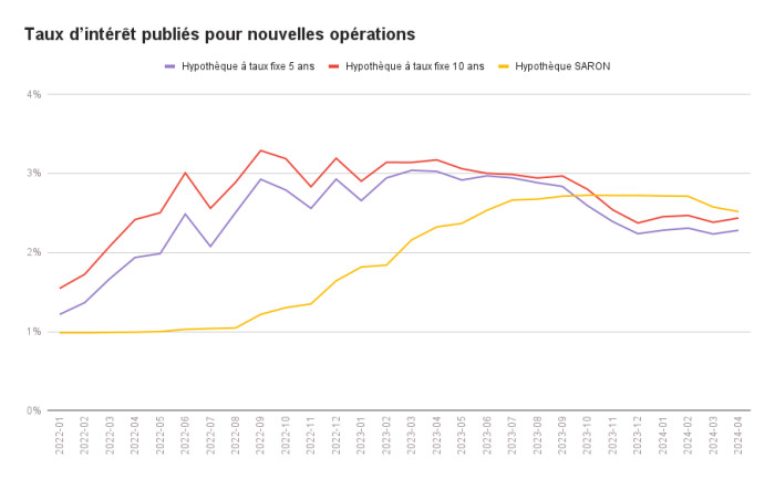 BNS taux directeur hypothecaire