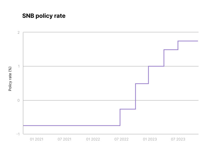 SNB interest rate