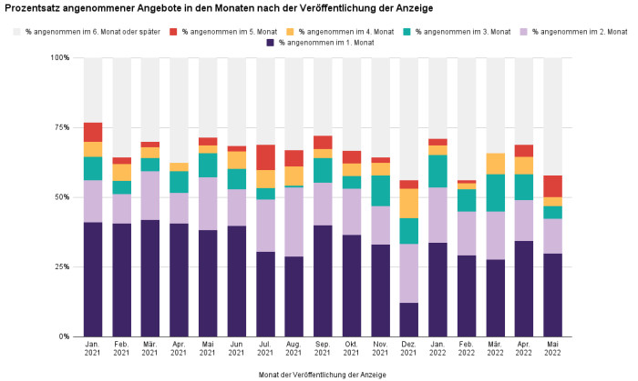 Prozentsatz angenommener Angebote in den Monaten nach der Veröffentlichung der Anzeige