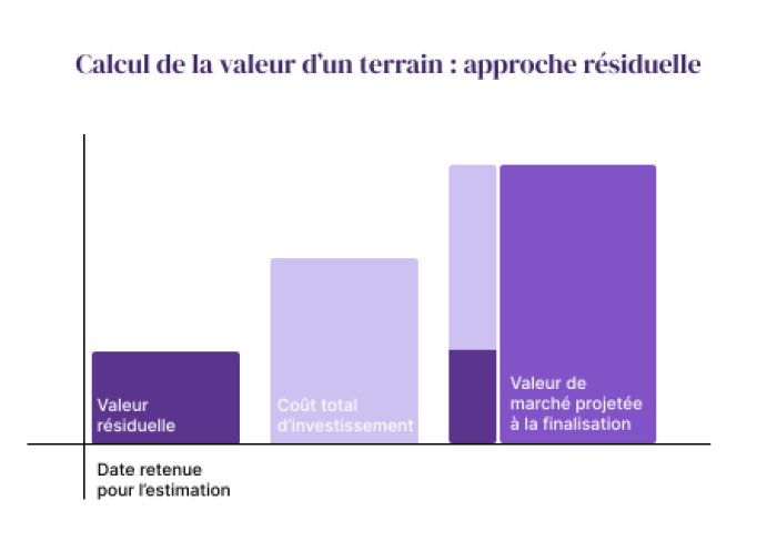 valeur résiduelle
