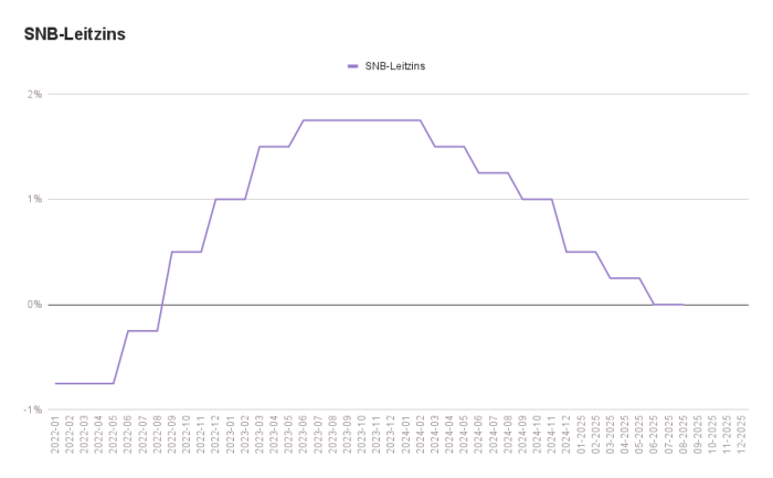 SNB-Leitzins von 2022 bis 2025