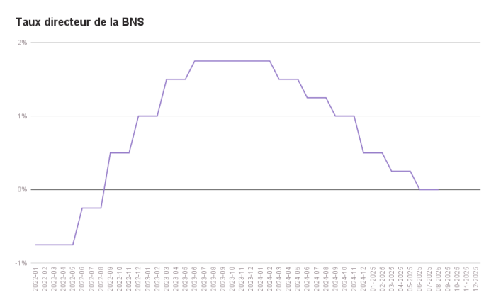 Taux directeur de la BNS (2022-2025)
