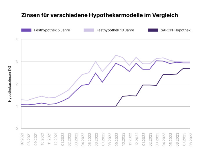 Zinssätze für Hypotheken verschiedener Laufzeiten