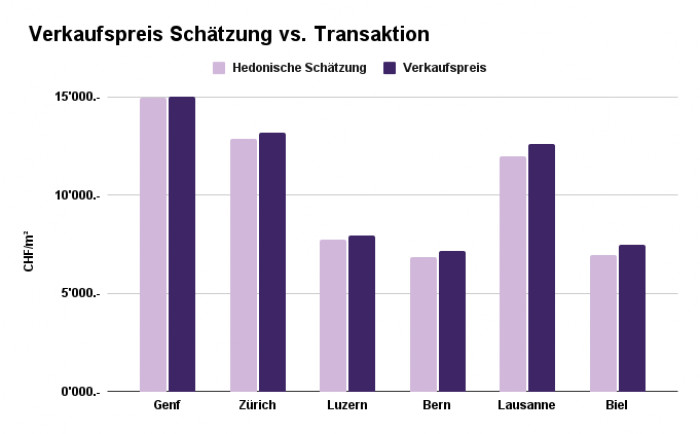 Verkaufspreis Schätzung vs. Transaktion