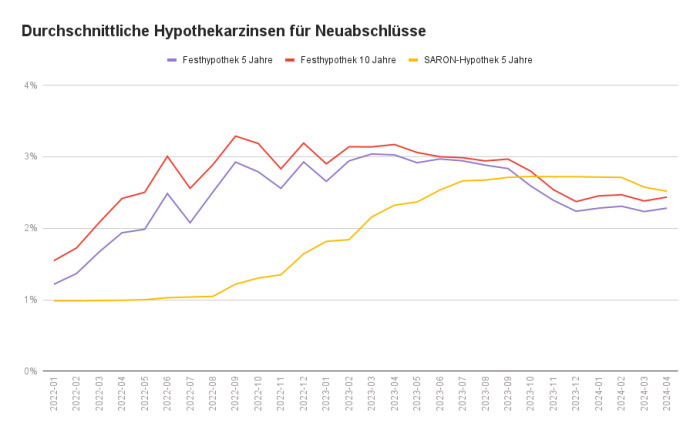 SNB-Zinsentscheid - Einfluss auf die Hypothekarzinsen