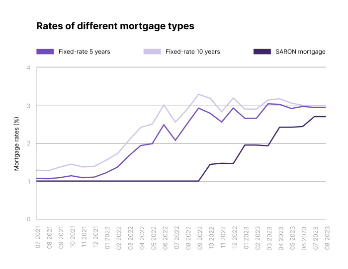 Rates of different mortgage types