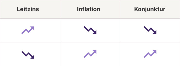 Zusammenhang zwischen Leitzins, Inflation und Konjunktur