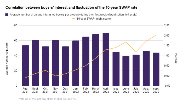 Correlation buyers intererest