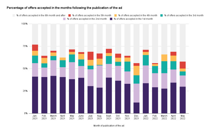 Percentage of offers accepted in the months following the publication of the ad