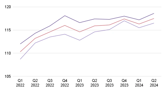 Immobilienindex IMPI - Schweiz - 2024
