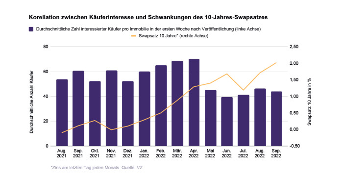immobilienmarkt schweiz 2022
